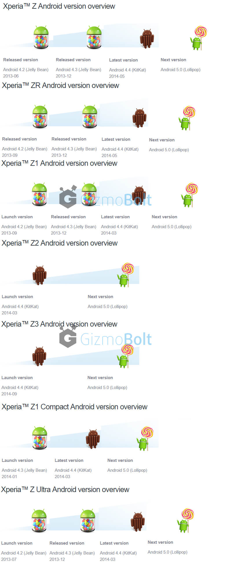 Android 5.0 Lollipop for Xperia Z3 certified by Wi-Fi Alliance